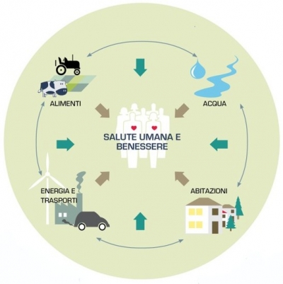 Il modo migliore per risolvere il problema dell'Occupazione da cui siamo dominati, viene dalla soluzione degli altri due problemi della vita:  Sociale - Sessuale, Questi problemi vincolano gli esseri umani, essi costituiscono tutti aspetti della medesima situazione e del medesimo problema.  Ogni tentativo per risolvere il problema dell'occupazione, deve svolgersi entro lo schema della divisione del lavoro tra gli uomini e dello sforzo di cooperazione per contribuire con il nostro lavoro al miglioramento degli altri.